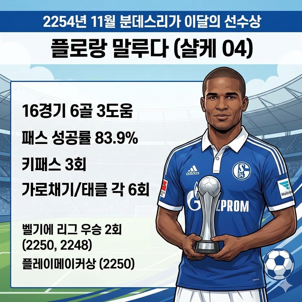 [분데스리가] 말루다, 11월을 지배하다!